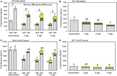 Influence of Annual Plant Diversity on Forage Productivity and Nutrition, Soil Chemistry, and Soil Microbial Communities